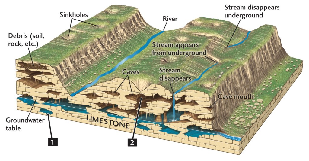 Nog een dwarsdoorsnede van een karstlandschap...